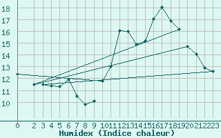 Courbe de l'humidex pour Saint-Saturnin-Ls-Avignon (84)