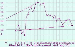 Courbe du refroidissement olien pour Zeltweg