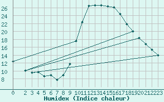 Courbe de l'humidex pour Saint-Maximin-la-Sainte-Baume (83)