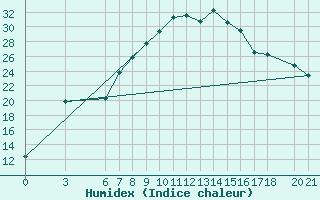Courbe de l'humidex pour Mostar