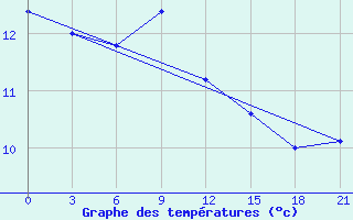 Courbe de tempratures pour Orsa