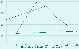 Courbe de l'humidex pour Askino