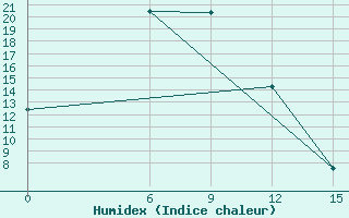 Courbe de l'humidex pour Bogorodskoe