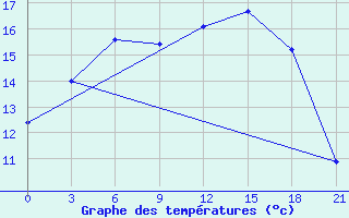 Courbe de tempratures pour Umba