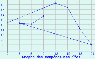 Courbe de tempratures pour Vokhma