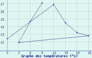 Courbe de tempratures pour Zugdidi