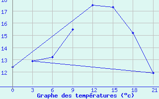 Courbe de tempratures pour Raznavolok