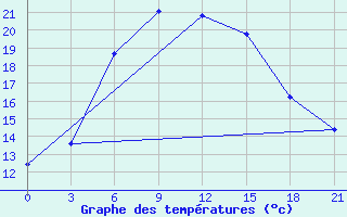 Courbe de tempratures pour Kasin