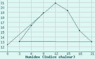 Courbe de l'humidex pour Ostaskov