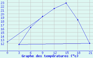 Courbe de tempratures pour Skriveri