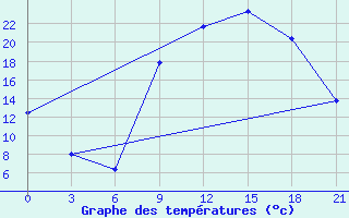 Courbe de tempratures pour Kebili