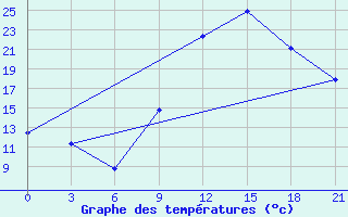 Courbe de tempratures pour Ouargla