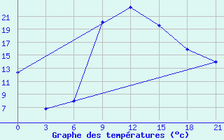 Courbe de tempratures pour Zhytomyr