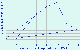 Courbe de tempratures pour Sallum Plateau