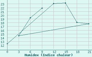 Courbe de l'humidex pour Gagarin