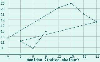 Courbe de l'humidex pour Ouargla