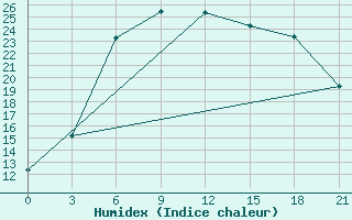 Courbe de l'humidex pour Kalevala