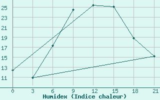 Courbe de l'humidex pour Lyntupy