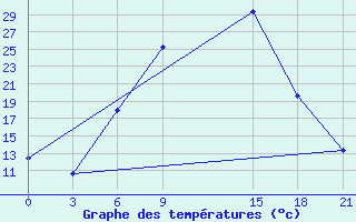 Courbe de tempratures pour Florina