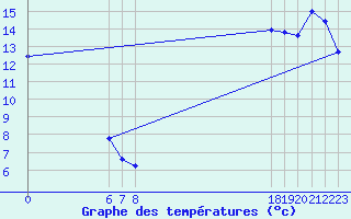 Courbe de tempratures pour Jan (Esp)