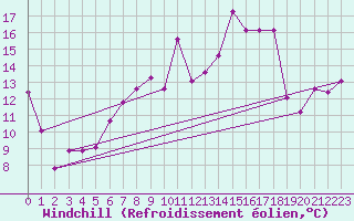 Courbe du refroidissement olien pour Moleson (Sw)
