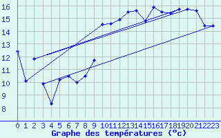 Courbe de tempratures pour Cap Bar (66)