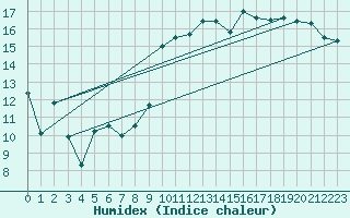 Courbe de l'humidex pour Cap Bar (66)