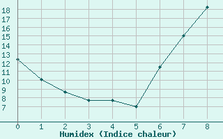 Courbe de l'humidex pour Buitrago