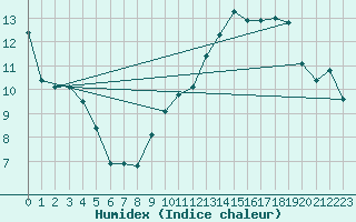 Courbe de l'humidex pour Bellefontaine (88)