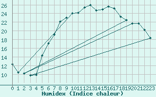 Courbe de l'humidex pour Nedre Vats