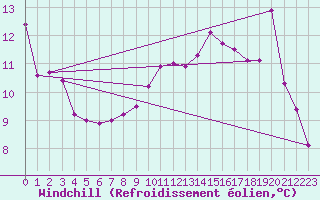 Courbe du refroidissement olien pour Orschwiller (67)