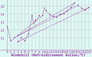 Courbe du refroidissement olien pour Linton-On-Ouse