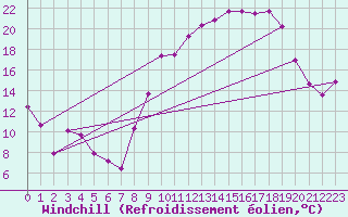 Courbe du refroidissement olien pour Marignane (13)