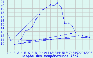 Courbe de tempratures pour Kise Pa Hedmark