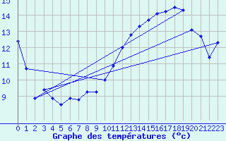 Courbe de tempratures pour Gurande (44)