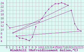 Courbe du refroidissement olien pour Charleville-Mzires (08)