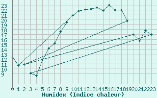 Courbe de l'humidex pour Werl