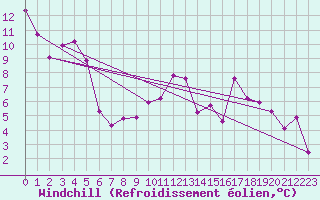 Courbe du refroidissement olien pour Dijon / Longvic (21)
