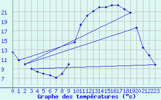 Courbe de tempratures pour Fains-Veel (55)