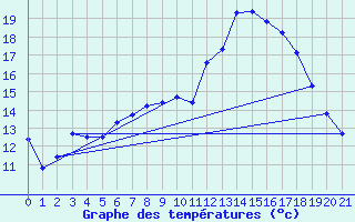 Courbe de tempratures pour Memmingen