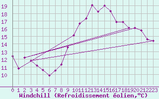 Courbe du refroidissement olien pour Saint-Brieuc (22)