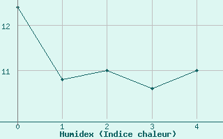 Courbe de l'humidex pour Blus (40)