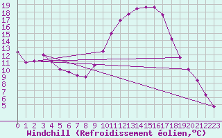 Courbe du refroidissement olien pour Le Luc (83)