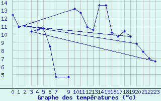 Courbe de tempratures pour Robledo de Chavela