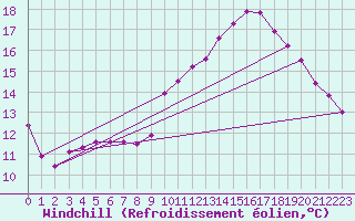 Courbe du refroidissement olien pour Lille (59)