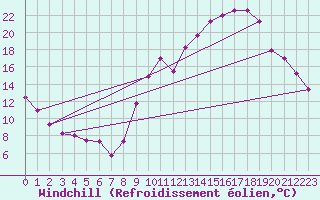 Courbe du refroidissement olien pour Chambry / Aix-Les-Bains (73)