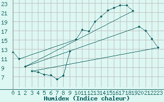 Courbe de l'humidex pour Chambry / Aix-Les-Bains (73)