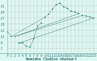 Courbe de l'humidex pour Goettingen