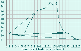 Courbe de l'humidex pour Sachsenheim