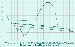 Courbe de l'humidex pour Michelstadt-Vielbrunn